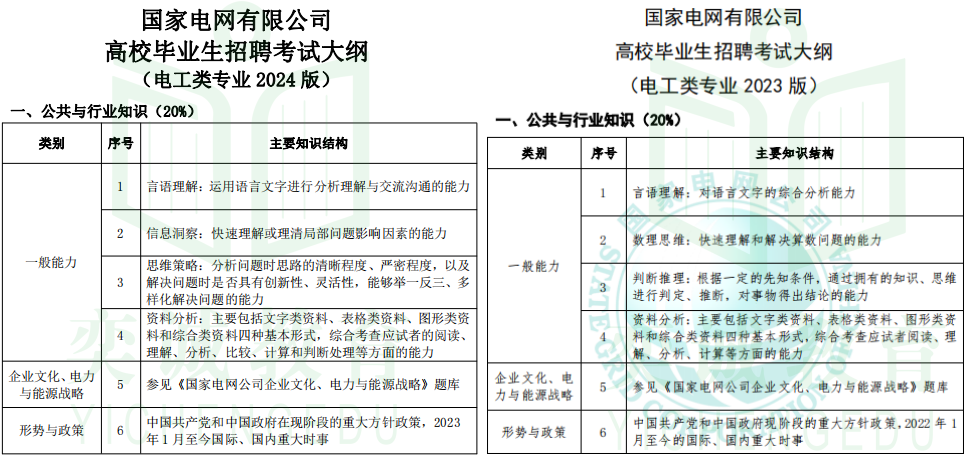 24届二批国网考试大纲会用新的吗？和往届比变动盘点！ 知乎 