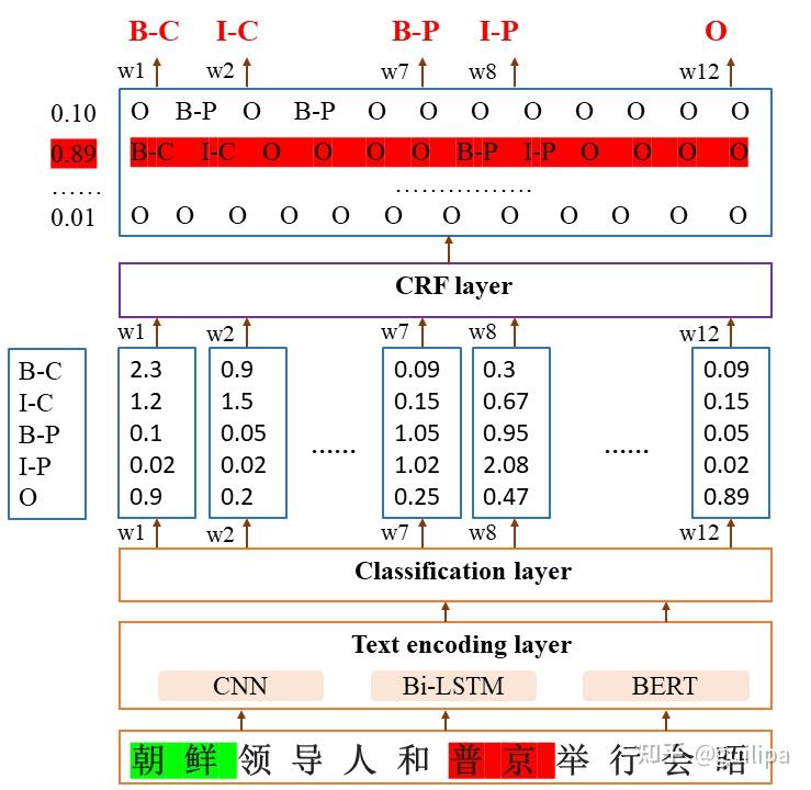 命名实体识别模型bert Bi Lstm Crf 知乎 