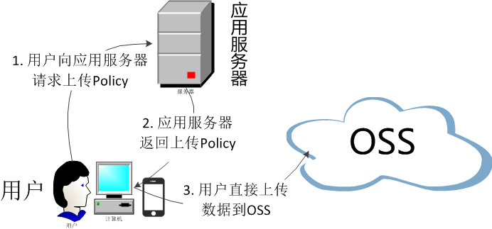 文件服务器OSS你必须知道的坑  第1张