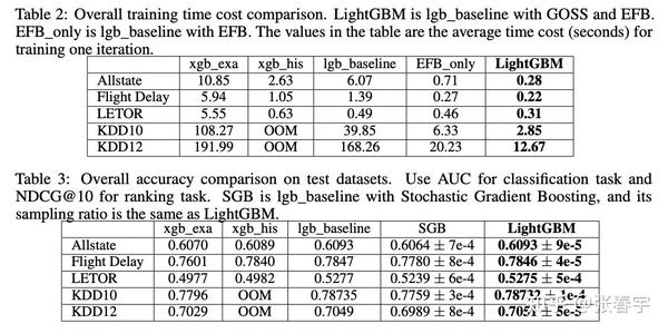 深入理解GBDT、XGBoost、LightGBM系列(三) - 知乎