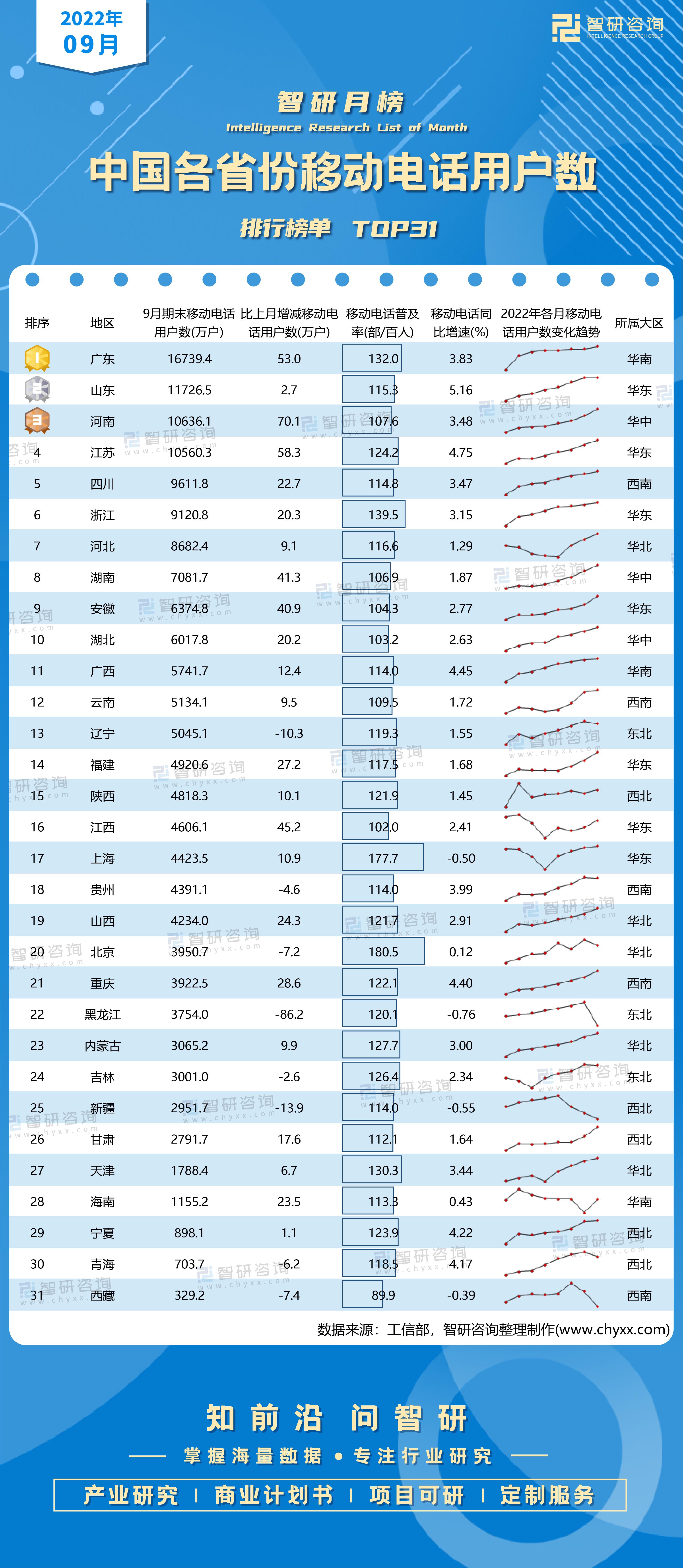 2022年9月中国各省份移动电话用户数排行榜：5个省份移动电话普及率高于130部/百人（附月榜TOP31详单） - 知乎