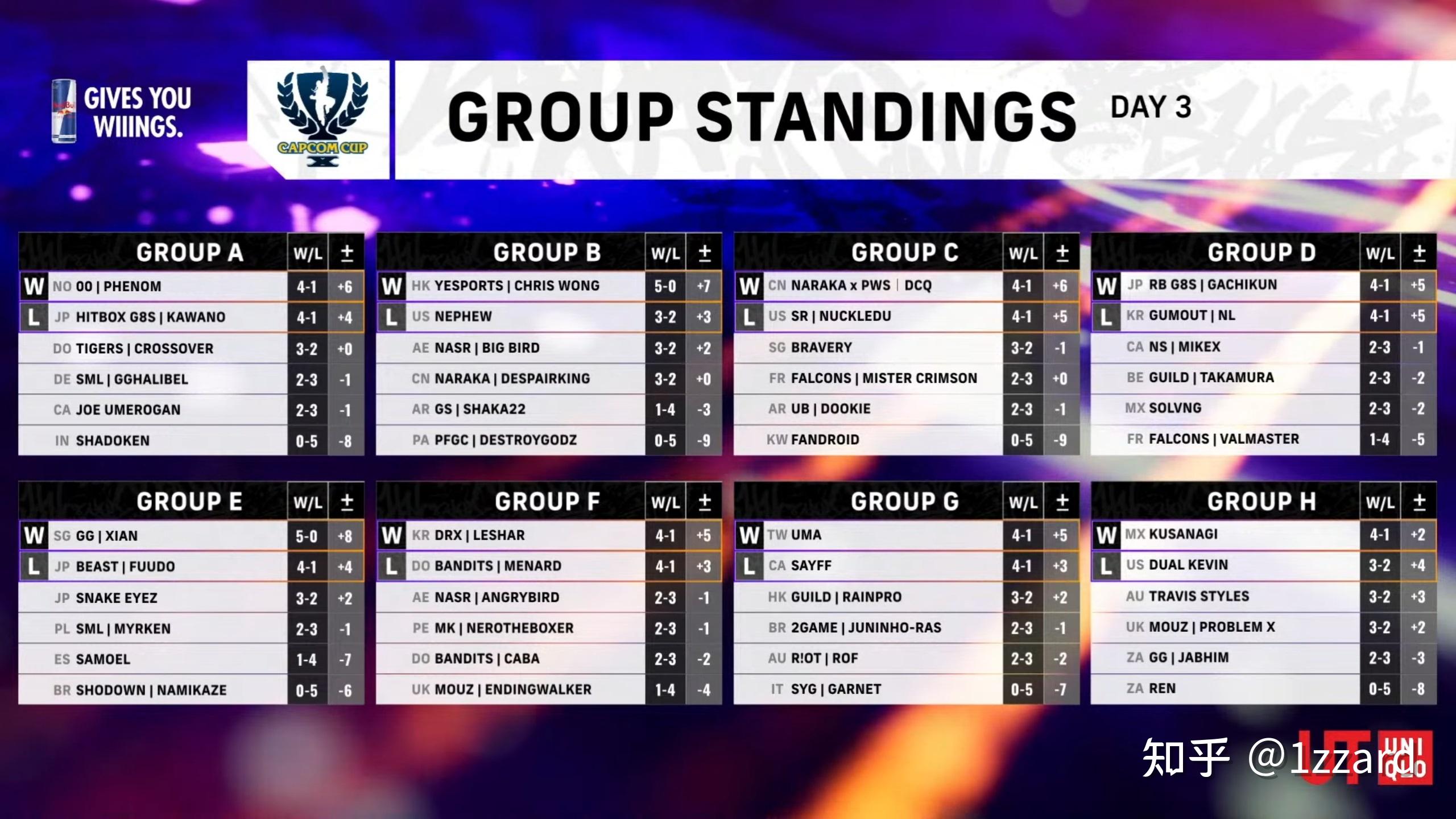 在即将到来的16强比赛中,dcq将在首轮迎战卡普空杯2018冠军gachikun
