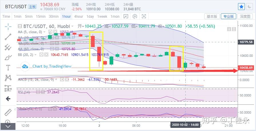 丁佳永比特幣二度下破1050002以太坊能否再見330