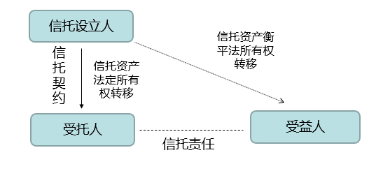 信托的基本结构