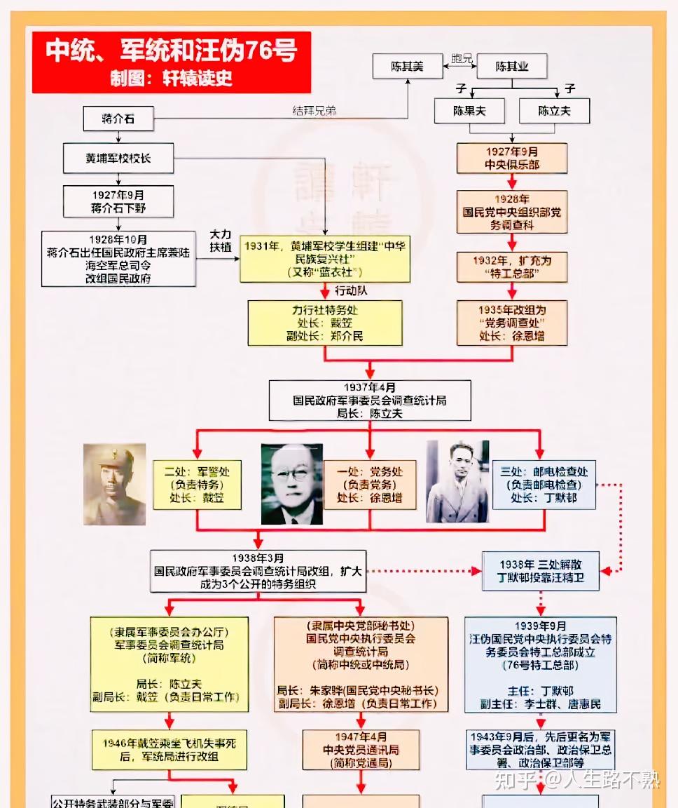 看懂国产谍战剧需具备前提,搞清楚军统、中统和76号的区别是关键 - 知乎