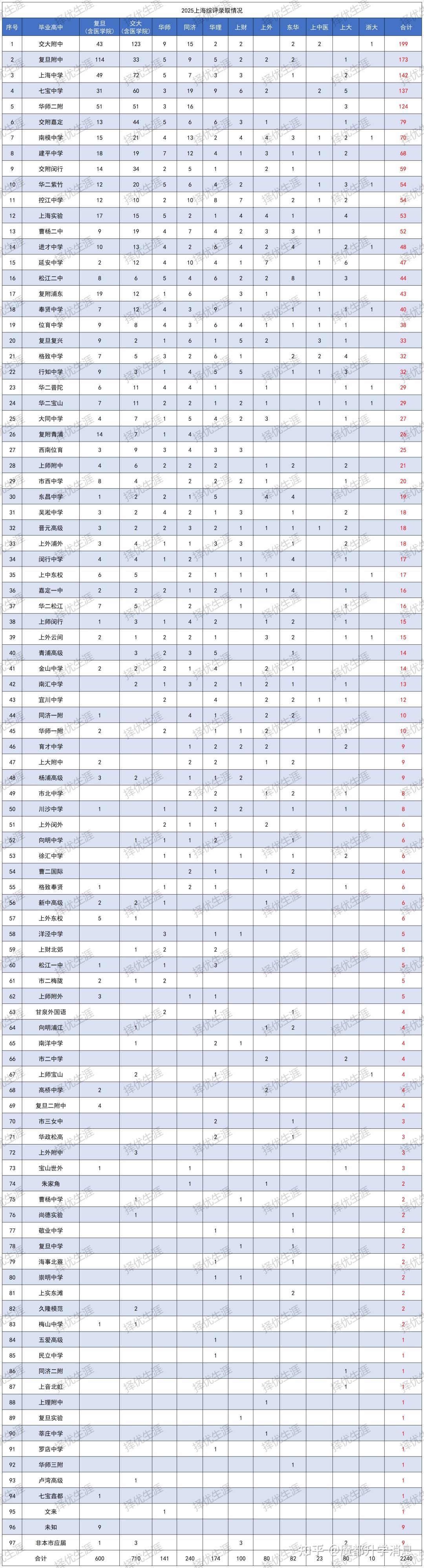 26综评 | 2025综评分专业录取分数及录取学生生源分布情况汇总（26届参考） - 知乎