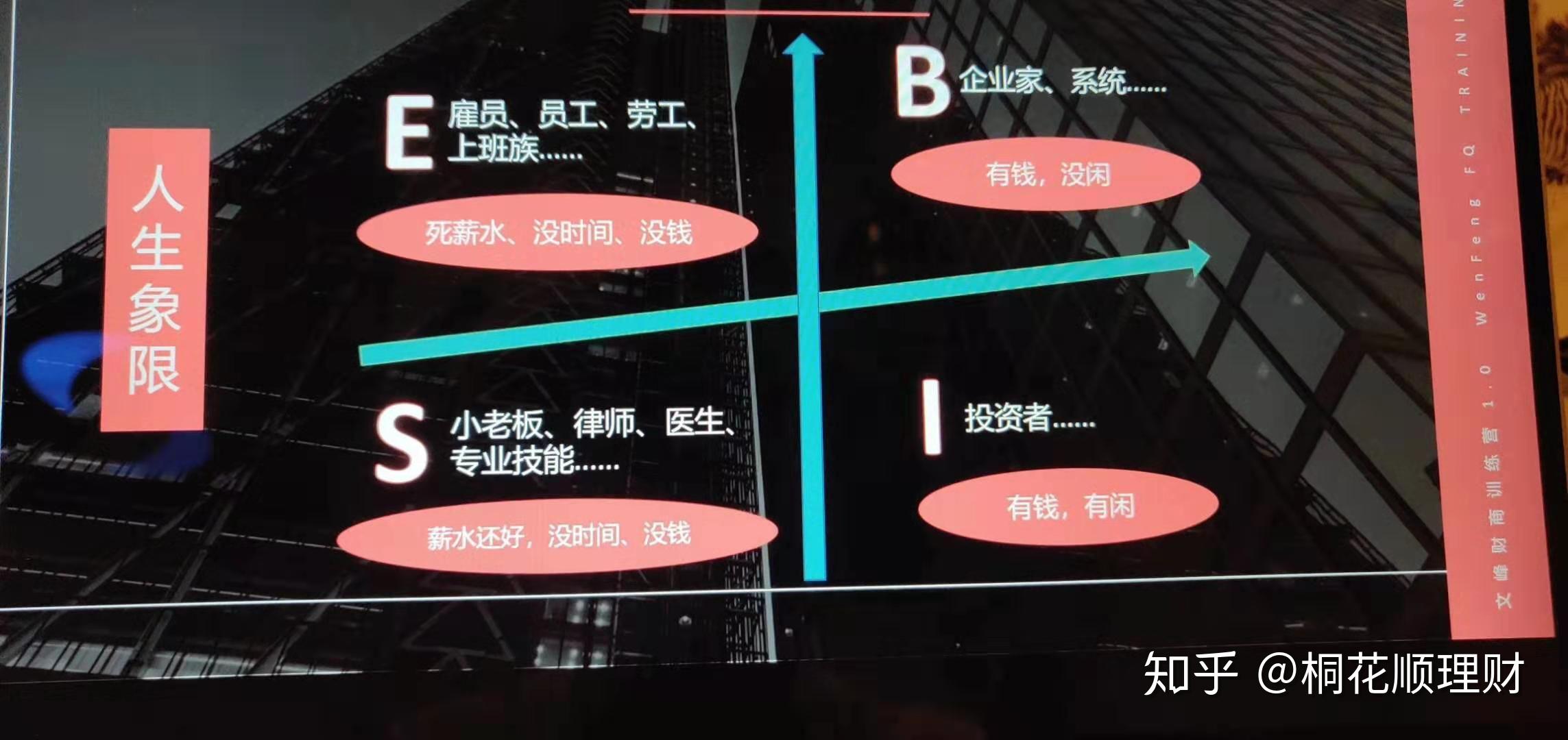 窮爸爸富爸爸人生四象圖你還處在哪個象限呢你想怎麼過好這一生