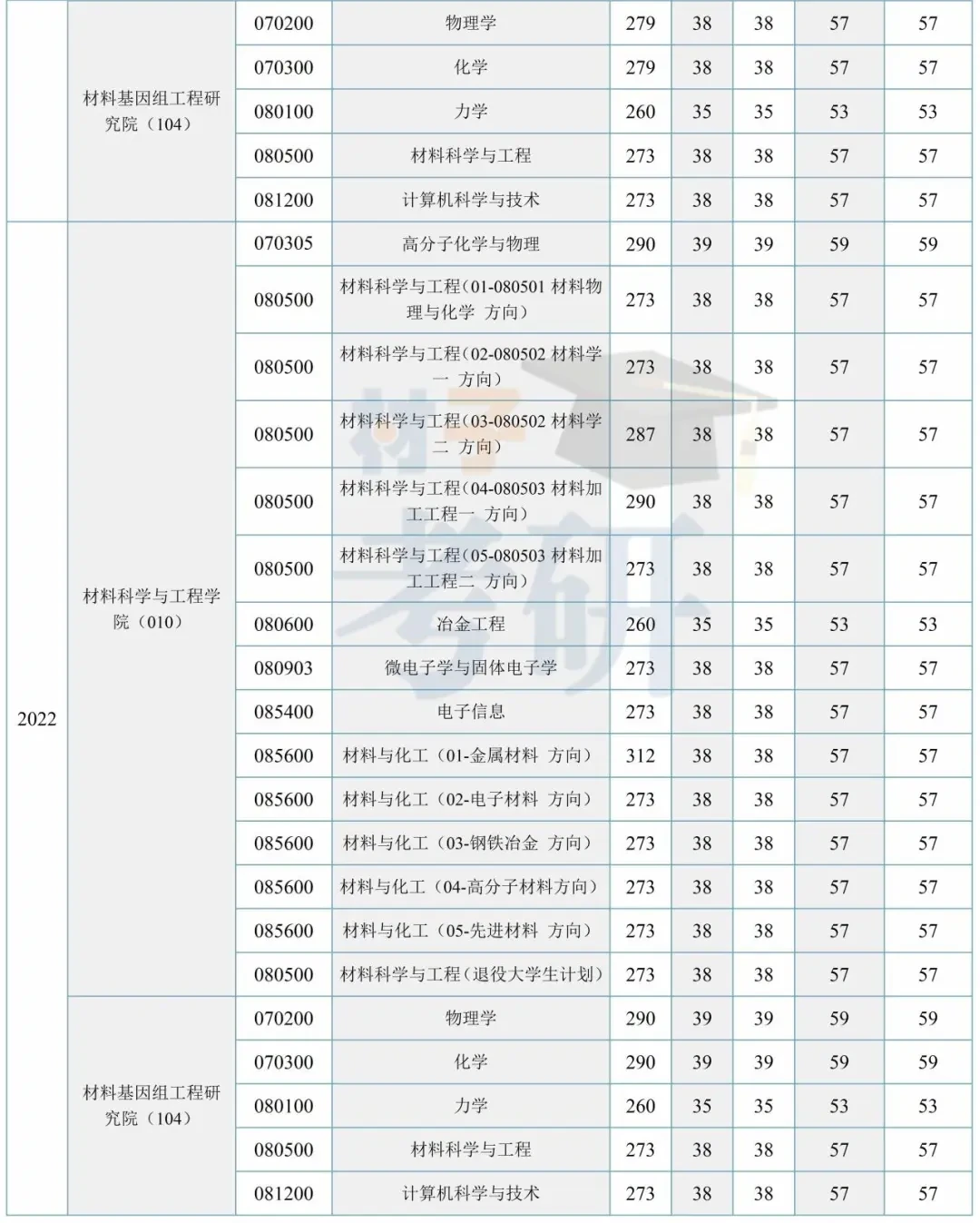 【25考情分析】上海大学材料考研 - 知乎