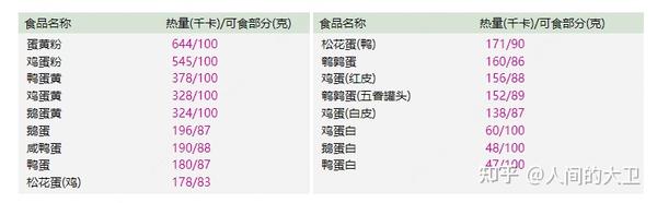 日常食品热量分享 如何正确减肥 知乎