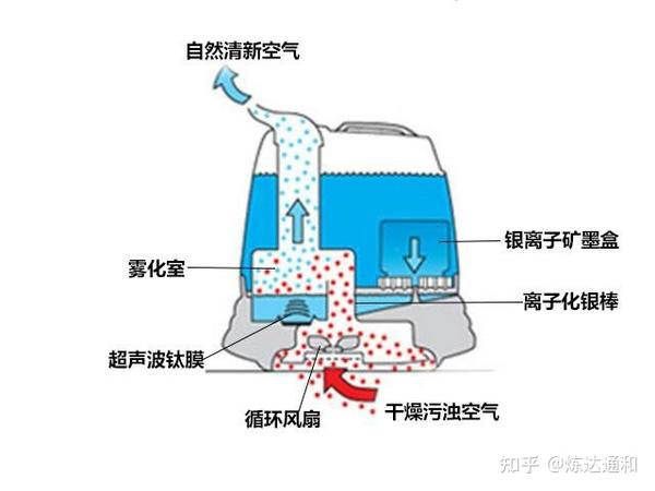 加湿器原理和内部构造图片