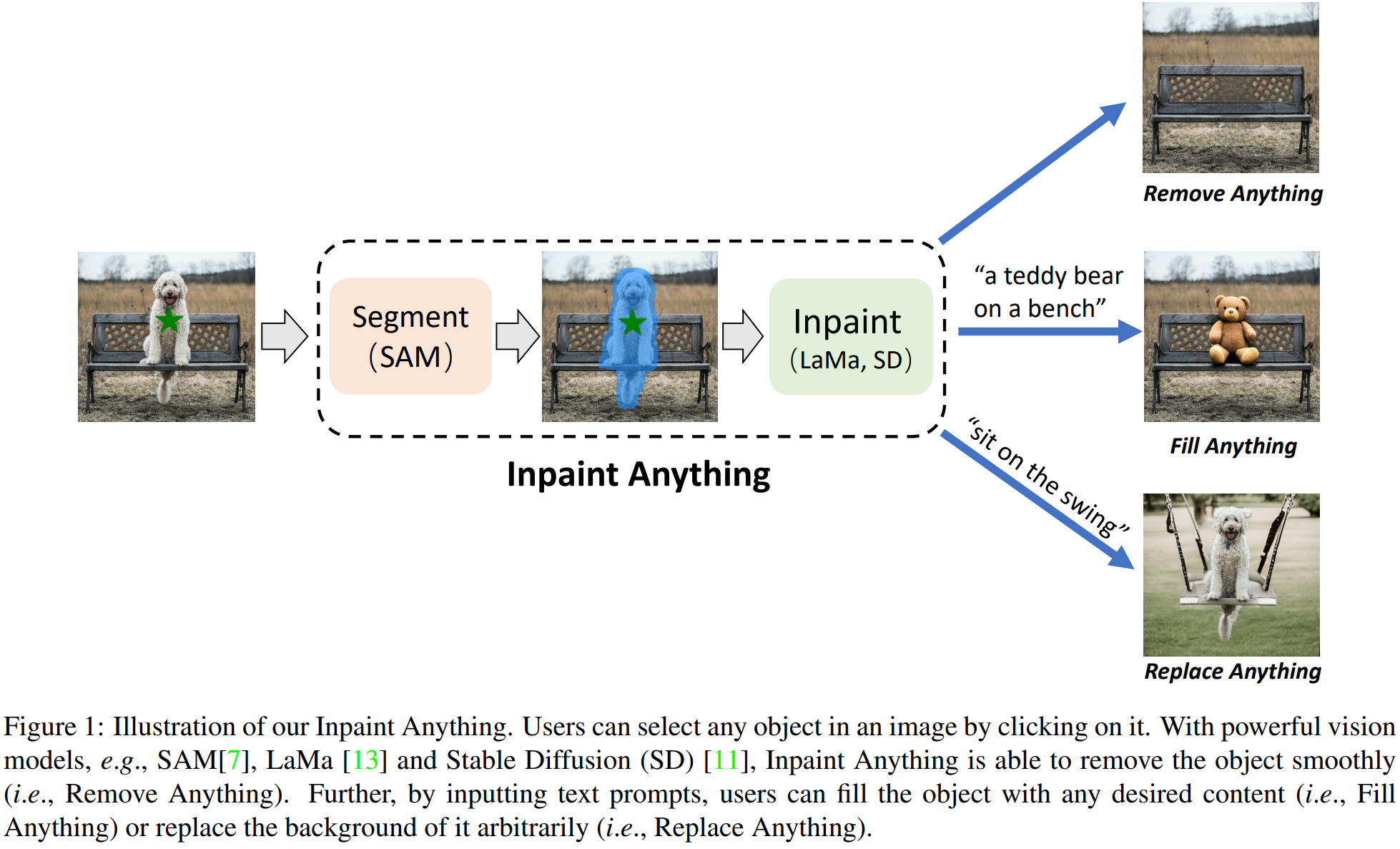 【arXiv 2304】Inpaint Anything：分割一切遇到图像修复（Inpaint-Anything） - 知乎