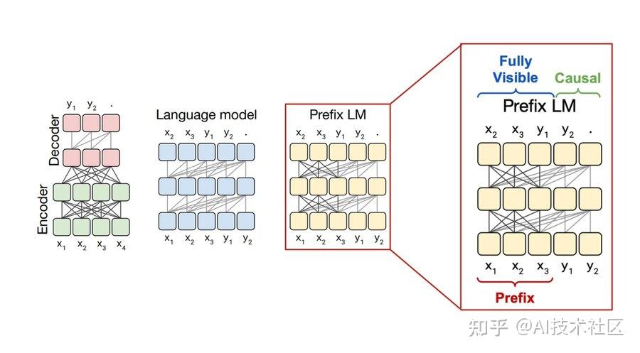 2024年大模型面试准备(一):LLM主流结构和训练目标、构建流程 - 知乎
