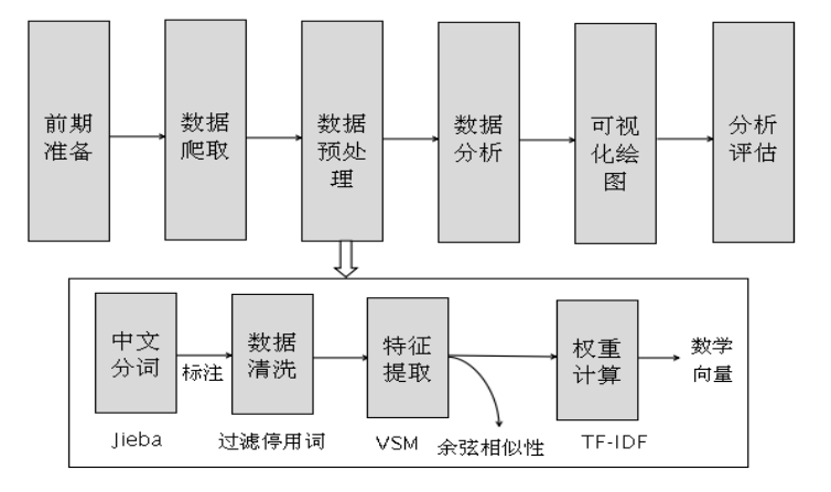 基於機器學習和TFIDF的情感分類演算法，詳解自然語言處理