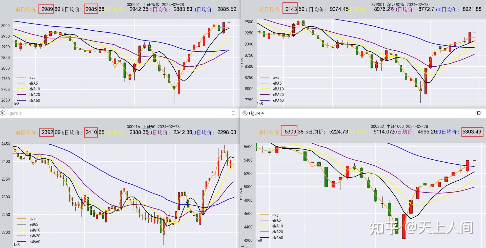如何看待2024年2月28日a股市场行情走势