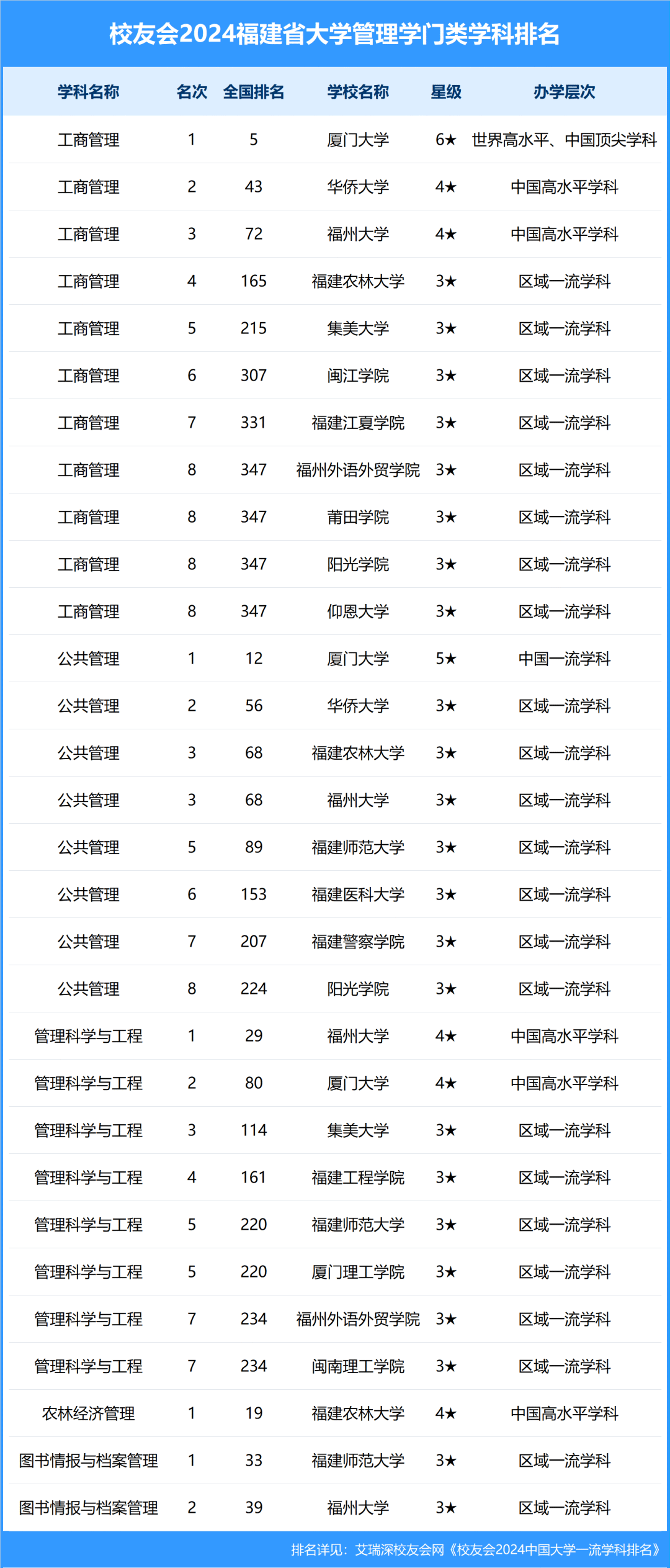 校友会2024福建省大学一流学科排名,厦门大学第一