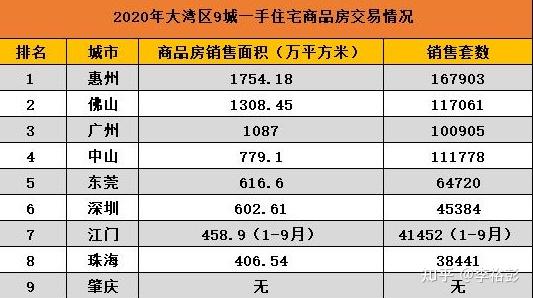 在大灣區9城中,2020年商品房供應量和麵積最少的是珠海,深圳和東莞