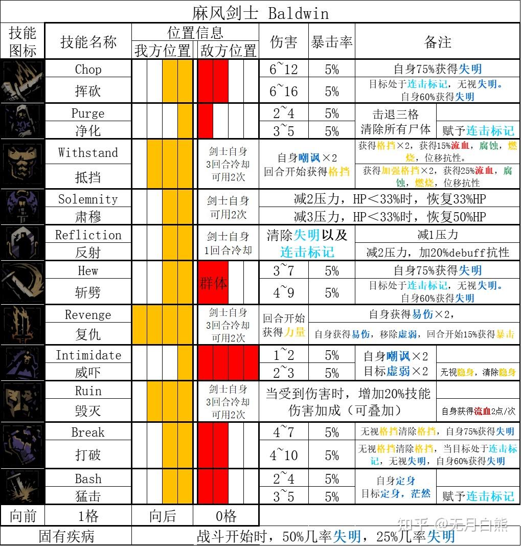 【暗黑地牢2】麻风剑士 Baldwin 人物技能基础详解 - 知乎