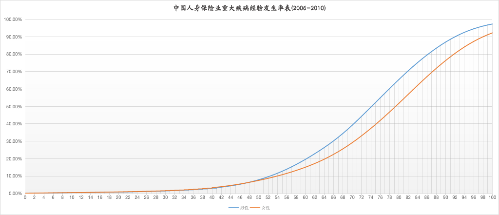 我们看重疾发病率表,会有两个重要发现:少儿重疾险从被保险人年龄出发