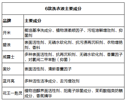评测6款主流洗衣液全角度横评教你如何选购绿色安全洗涤用品