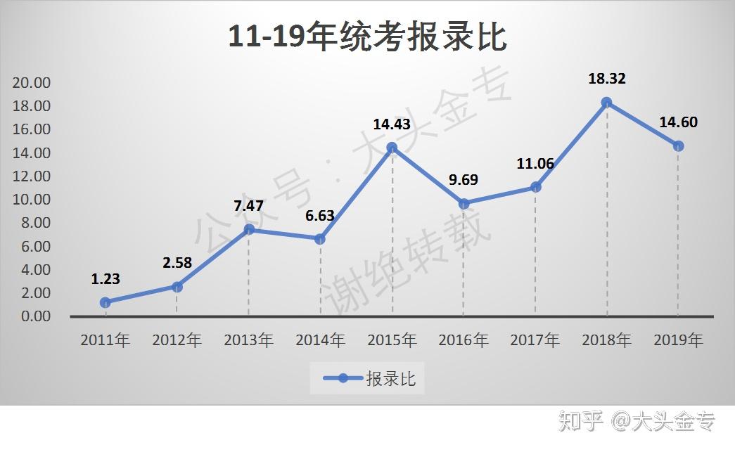 华东师范大学金融专硕报录比数据(2011-2019