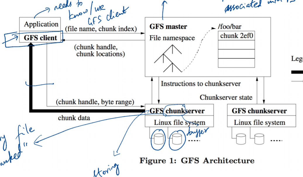 Gfs google file system 
