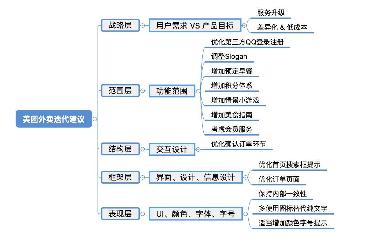 美团外卖vs饿了么 最新竞品分析