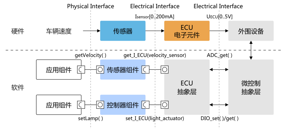 汽车ECU软件开发之应用层软件与底层软件 - 知乎