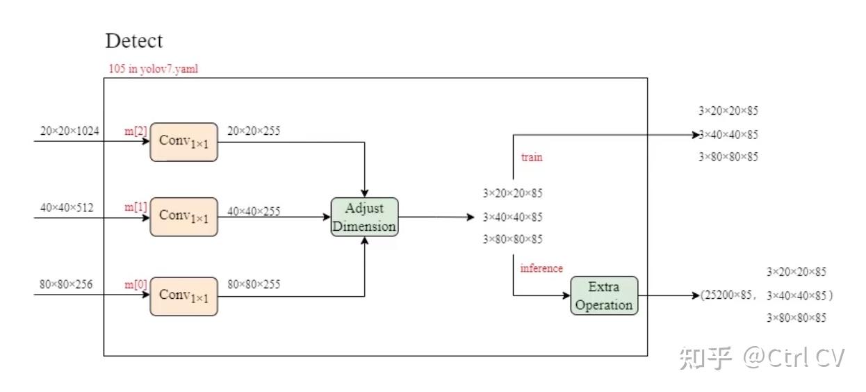 Yolov7 图解 - 知乎