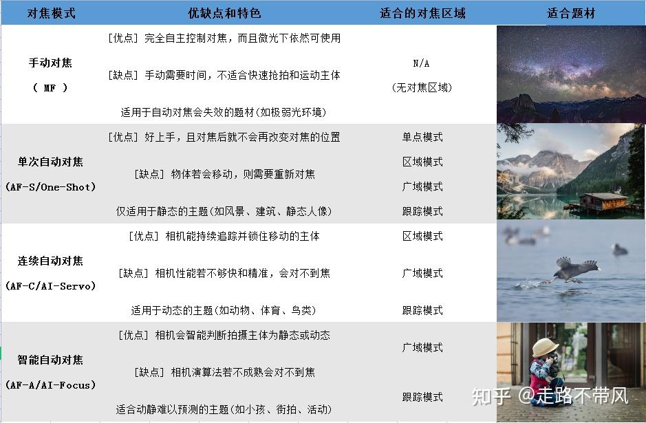 摄影新手入门:对焦模式怎么选择?一张表看懂相机对焦区域和对焦模式 - 知乎