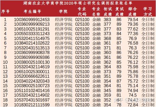 2020年湖南高校金融專碩國商專碩調劑分析 - 知乎