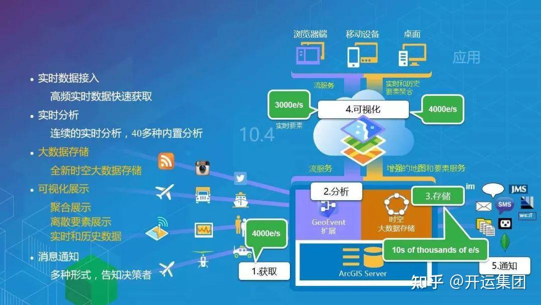 三,一个完整的遥感技术系统应包括地物电磁辐射信息的收集,传输,处理