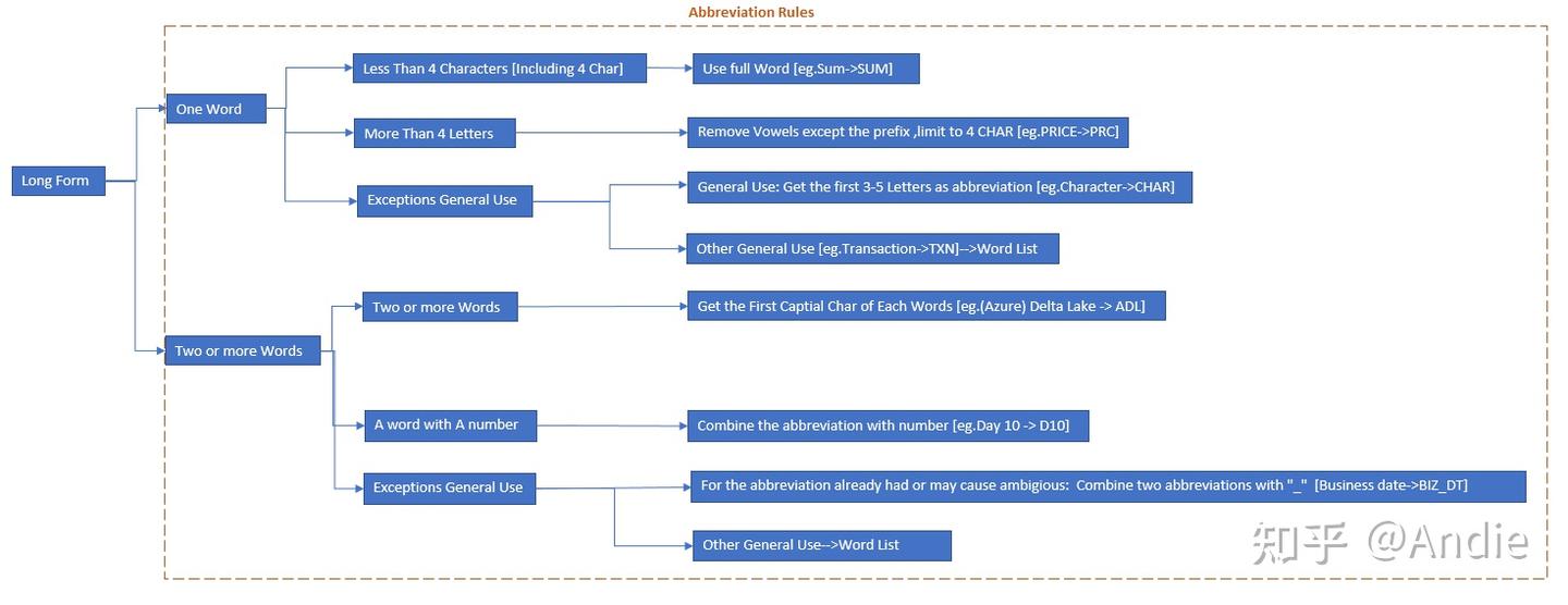 英语缩写规则- 知乎
