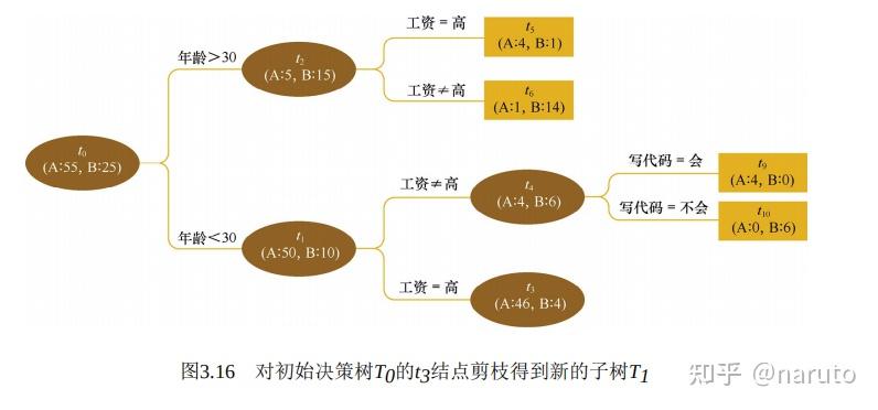 机器学习决策树(ID3)算法及案例，id3算法构建决策树时,使用什么作为划分属性的标准