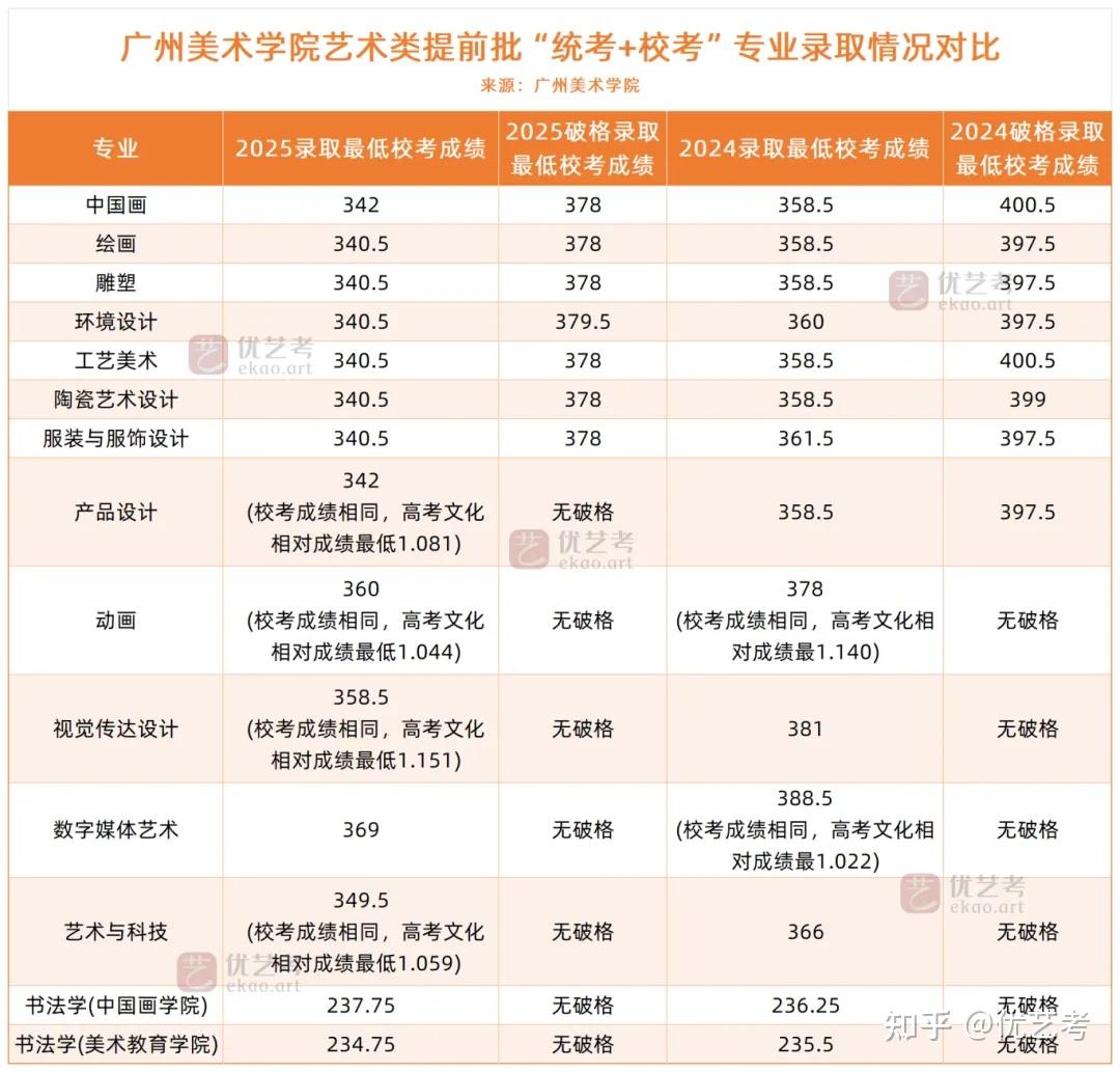 多专业校考成绩大幅下滑!产品设计回温!广州美术学院2025年校考分析来了 - 知乎