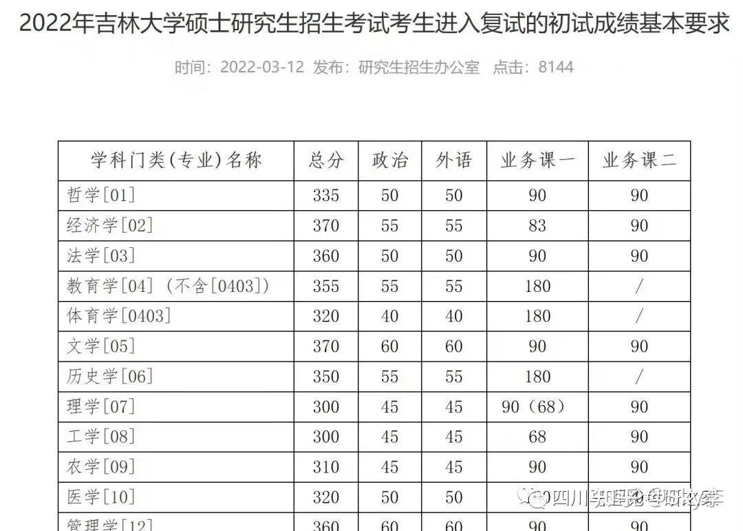 多所自劃線院校22年複試線公佈,法學線清華大學減少20分,中國農 