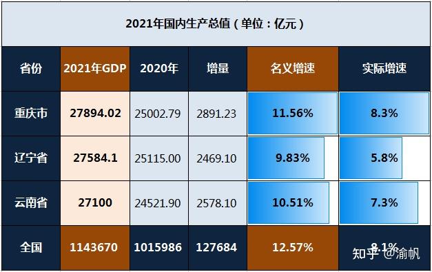 重慶gdp去年超過香港今年竟然又超越了遼寧離廣州還遠嗎