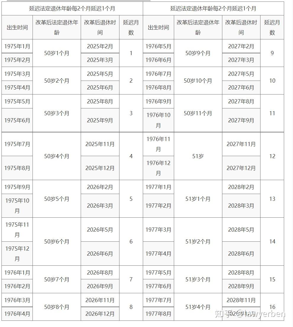 一文读懂|法定退休年龄（含退休年龄查询表） - 知乎
