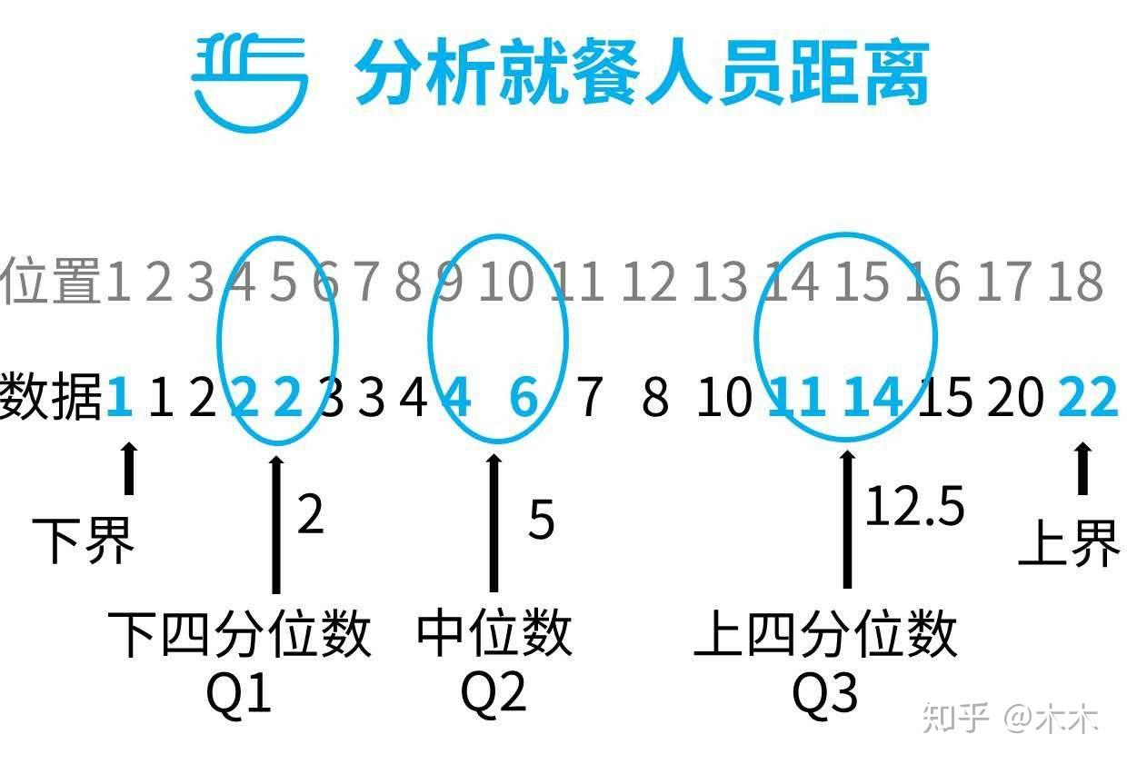 数据分析前传之描述统计学 - 知乎