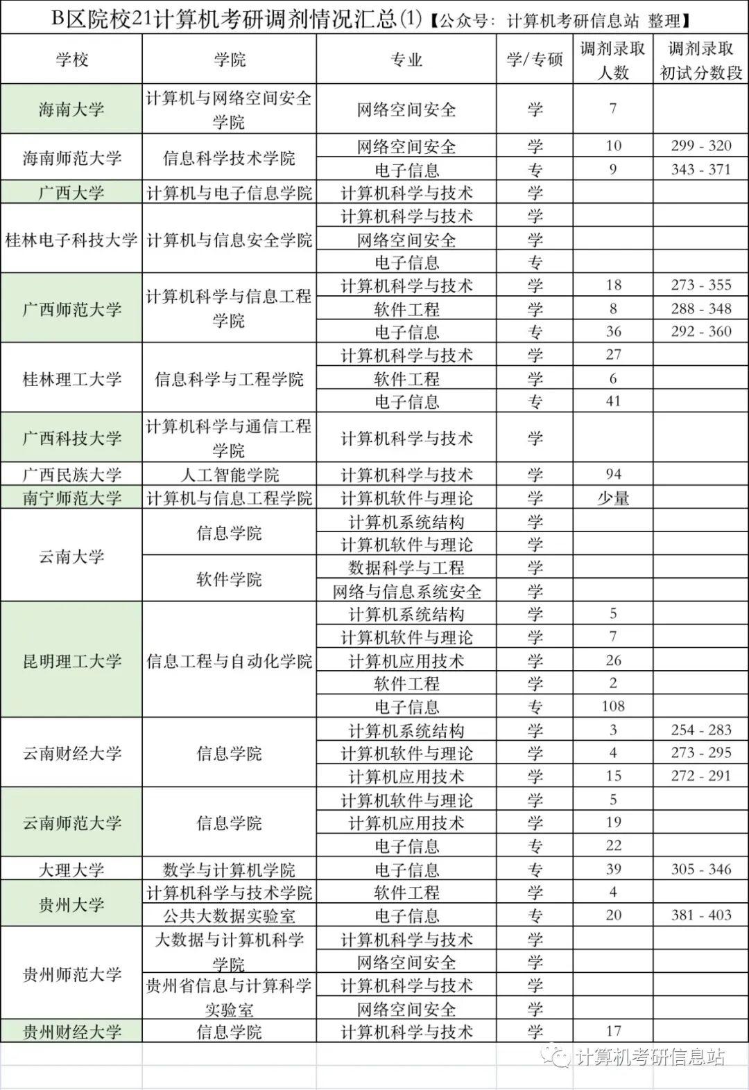 b区院校近2年计算机考研调剂情况汇总