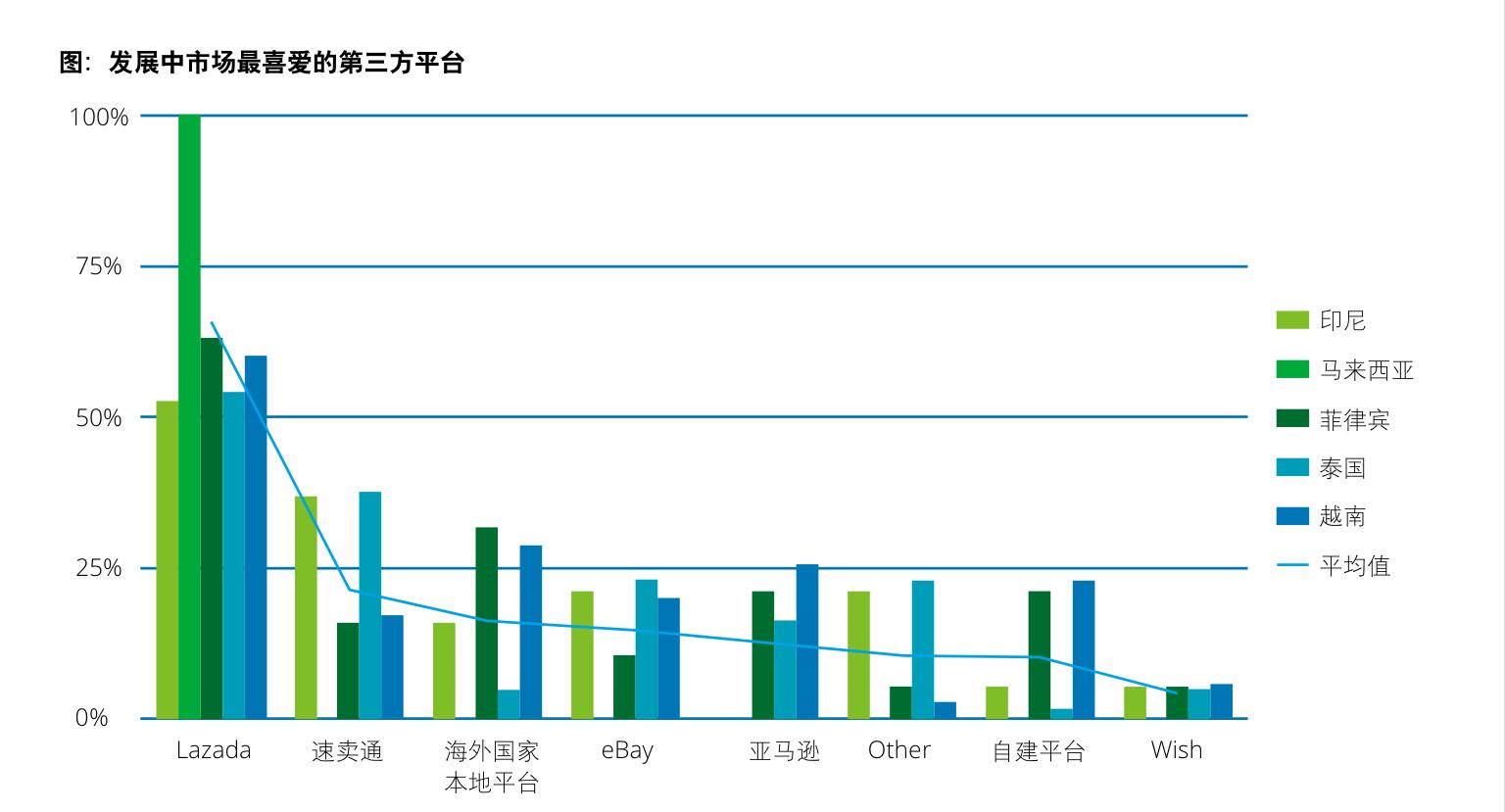 東南亞跨境電商市場分析內附選品數據和參考價