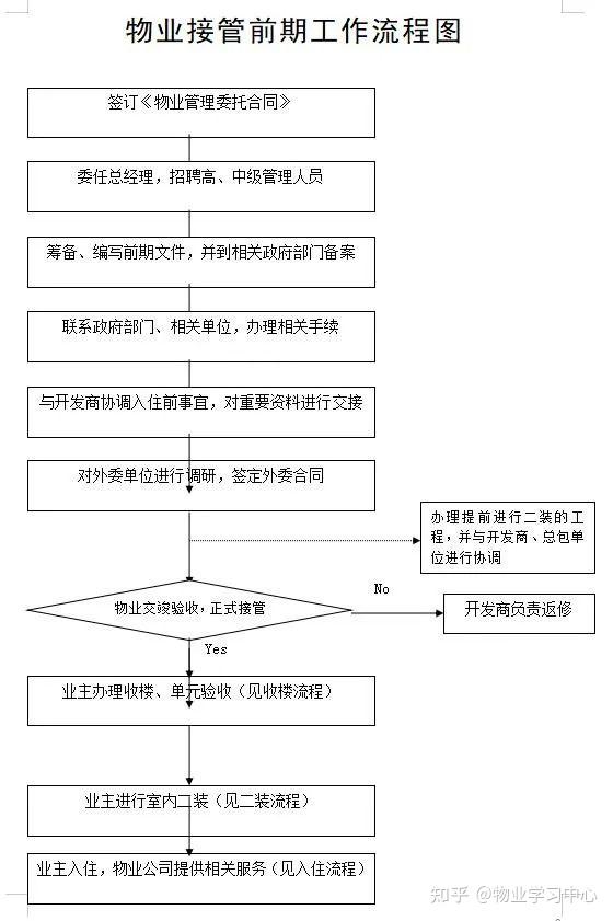 物业工作流程怎么写(物业的工作流程分工作内容)