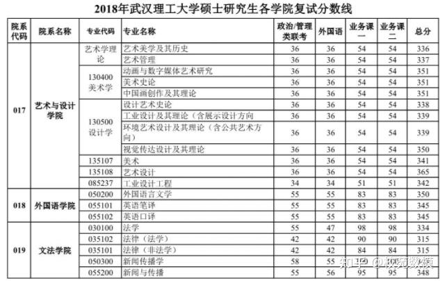 武漢理工大學碩士研究生招生複試基本分數線20212018