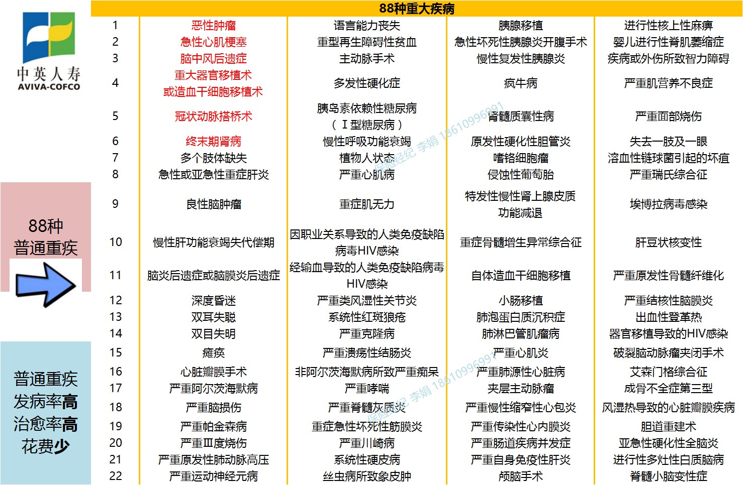 (1)88种普通重大疾病列表(2)31种特定重疾列表以上是特定重大疾病病种