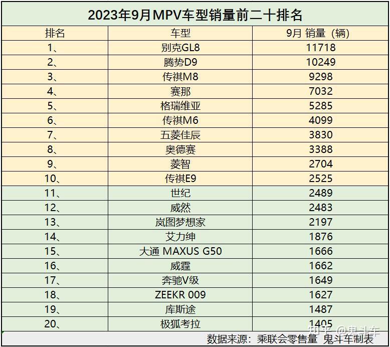 Mpv车型别乱买 9月销量榜单出炉 腾势d9第二 赛那第四 知乎