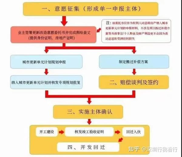 回迁房的旧改流程 - 知乎