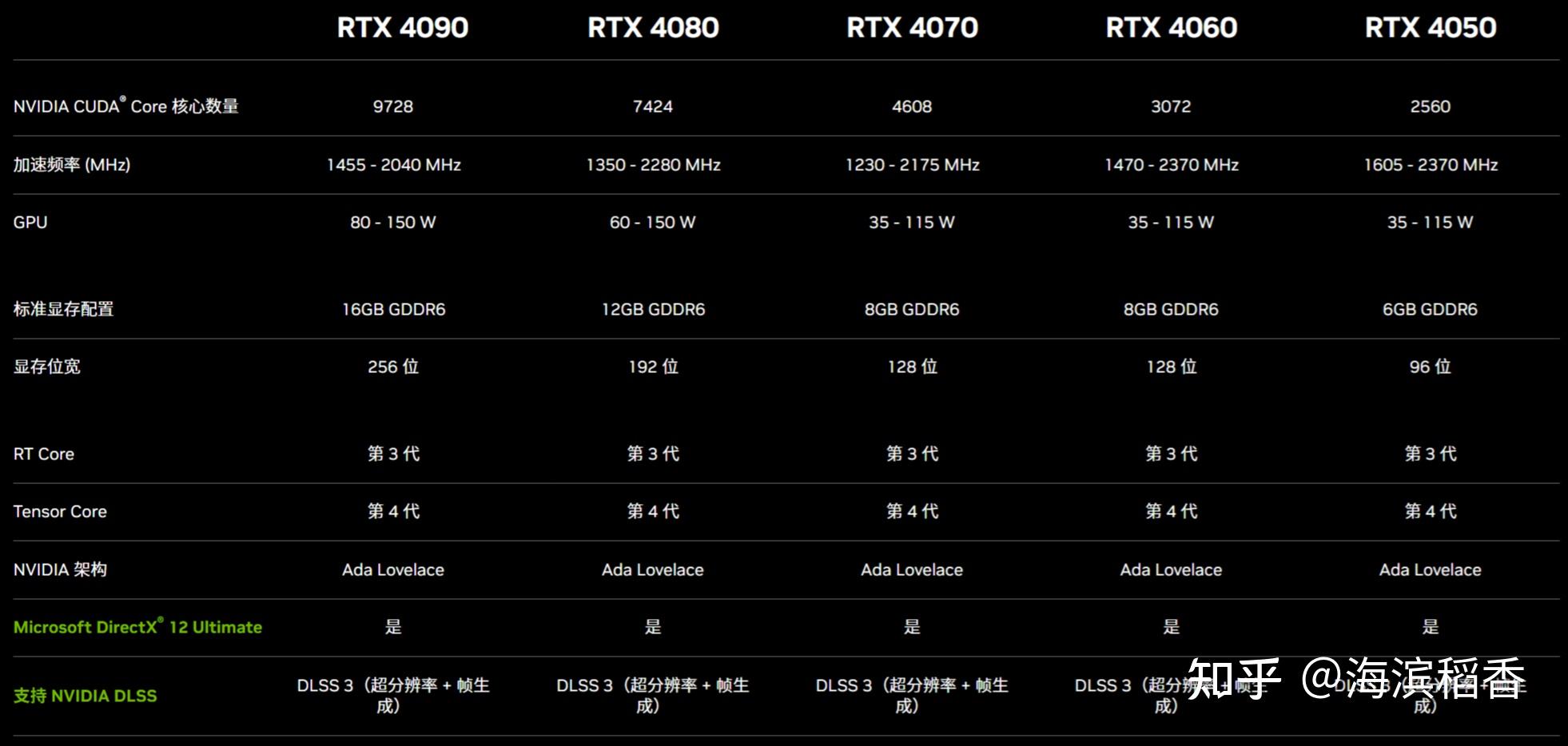 rtx4050和rtx3060参数对比,挑选哪个独显游戏本性价比高? - 知乎