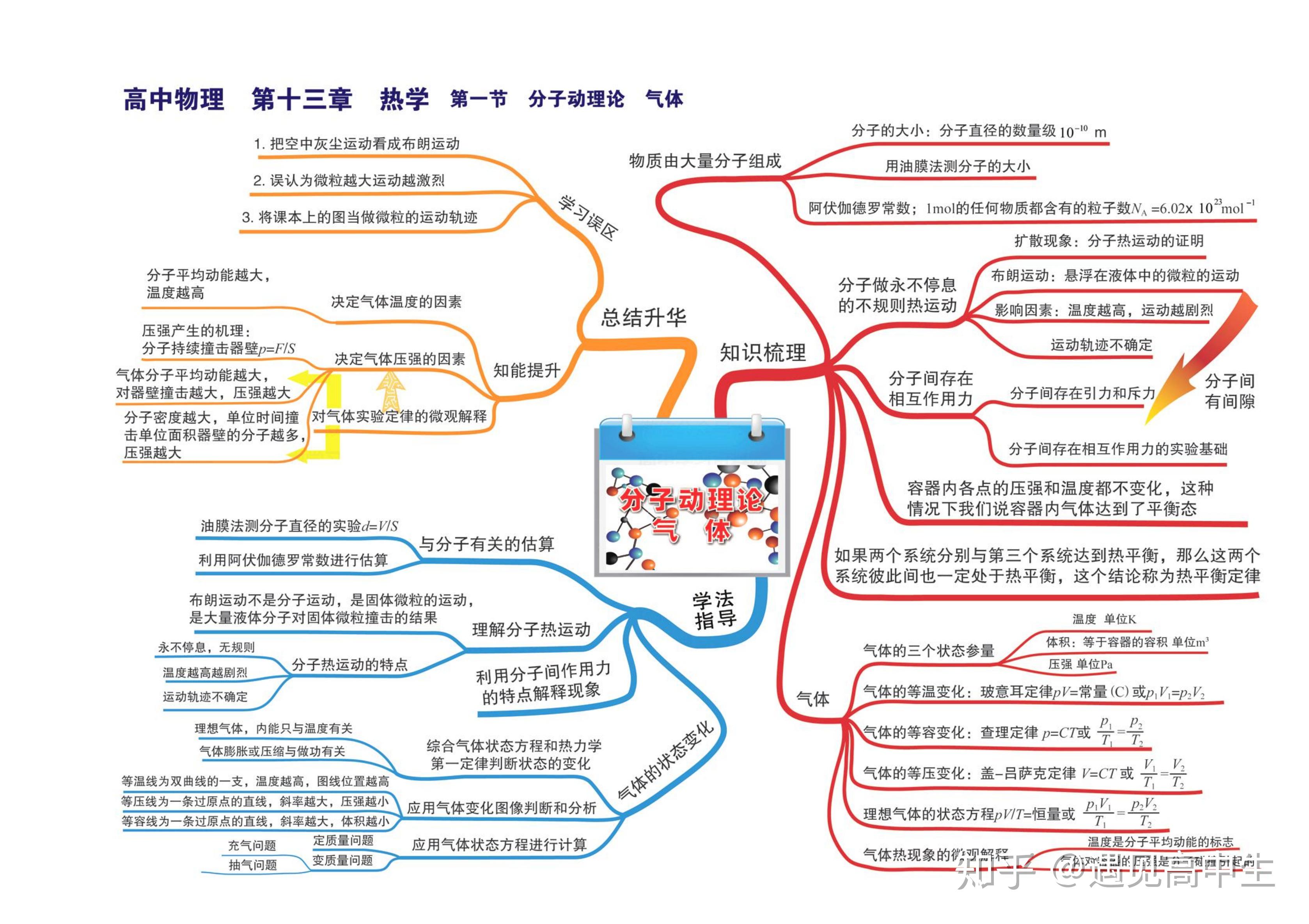 高中物理思維導圖高清版35張彙總全部知識點拯救你的物理複習