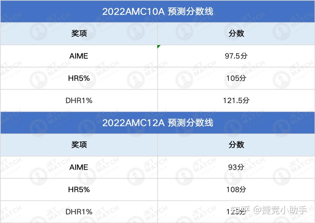 Amc 10 A 2024 Aime Cutoff Time Rica Andromache