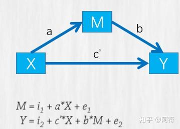 SPSS调节中介效应分析(上)--简单中介效应 - 知乎