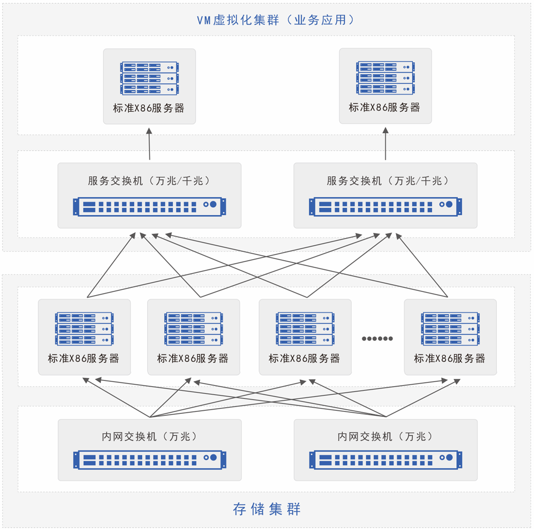 苏州胜网医疗行业分布式存储解决方案